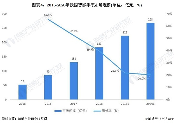 图表4：2015-2020年我国智能手表市场规模(单位：亿元，%)