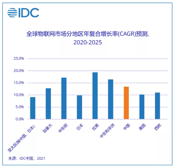 IDC：2020年全球物联网支出达6904.7亿美元，中国市场占比23.6%