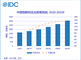 2020年全球物联网支出达6904.7亿美元，中国市场占比23.6%